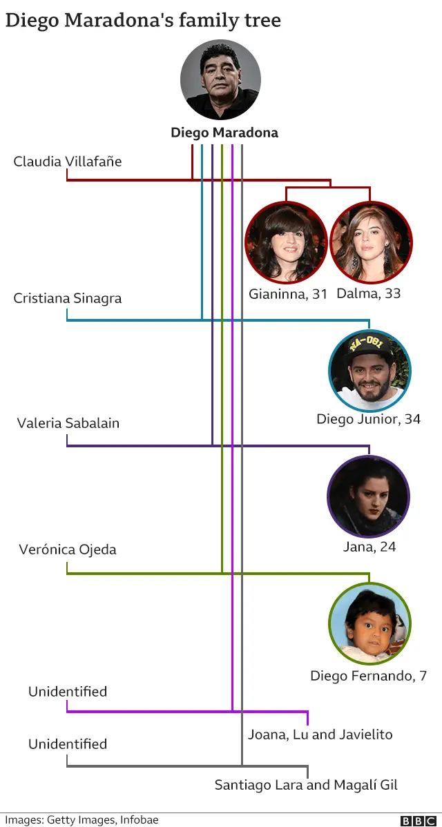 A graphic showing Maradona's family tree