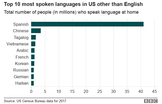 Chart showing the most widely spoken second languages in the US