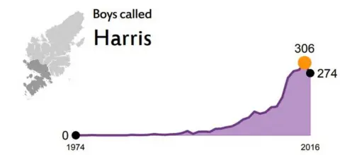 NAtional Records of SCotland Harris