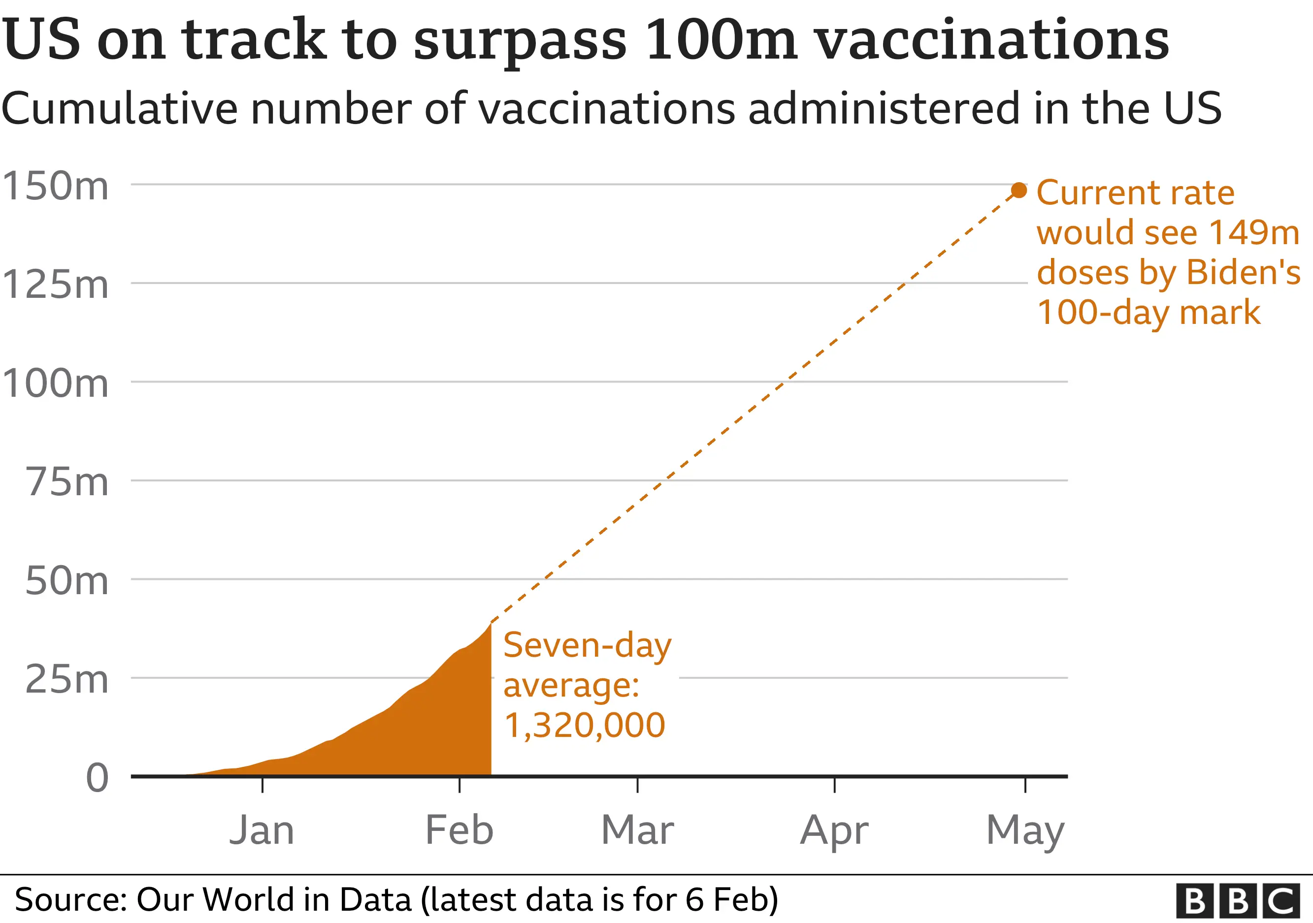 Chart showing the cumulative number of vaccinations administered in the US so far