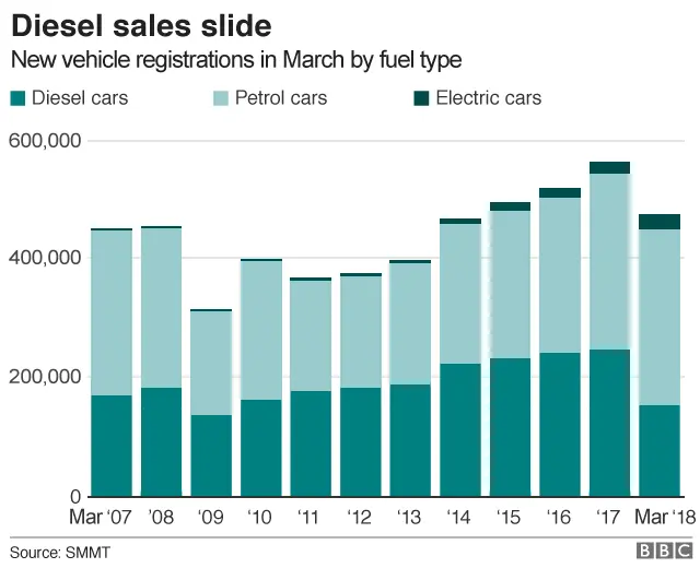 Chart showing how sales of diesel vehicles have fallen in recent years