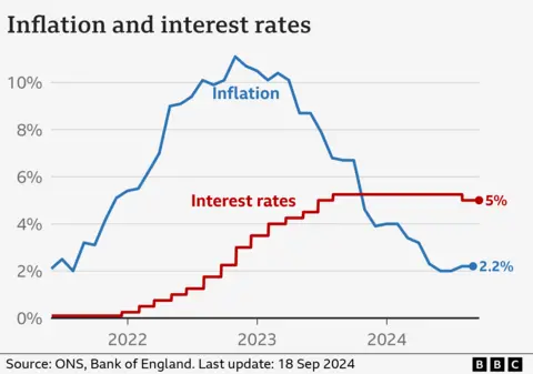 Chart showing inflation and interest rate percentage changes since 2021 (18 Sep 2024)