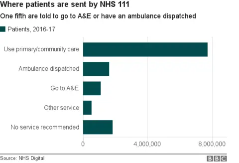 Chart showing where patients are sent by NHS 111