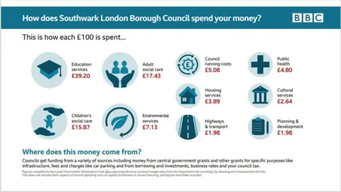 Southwark Council