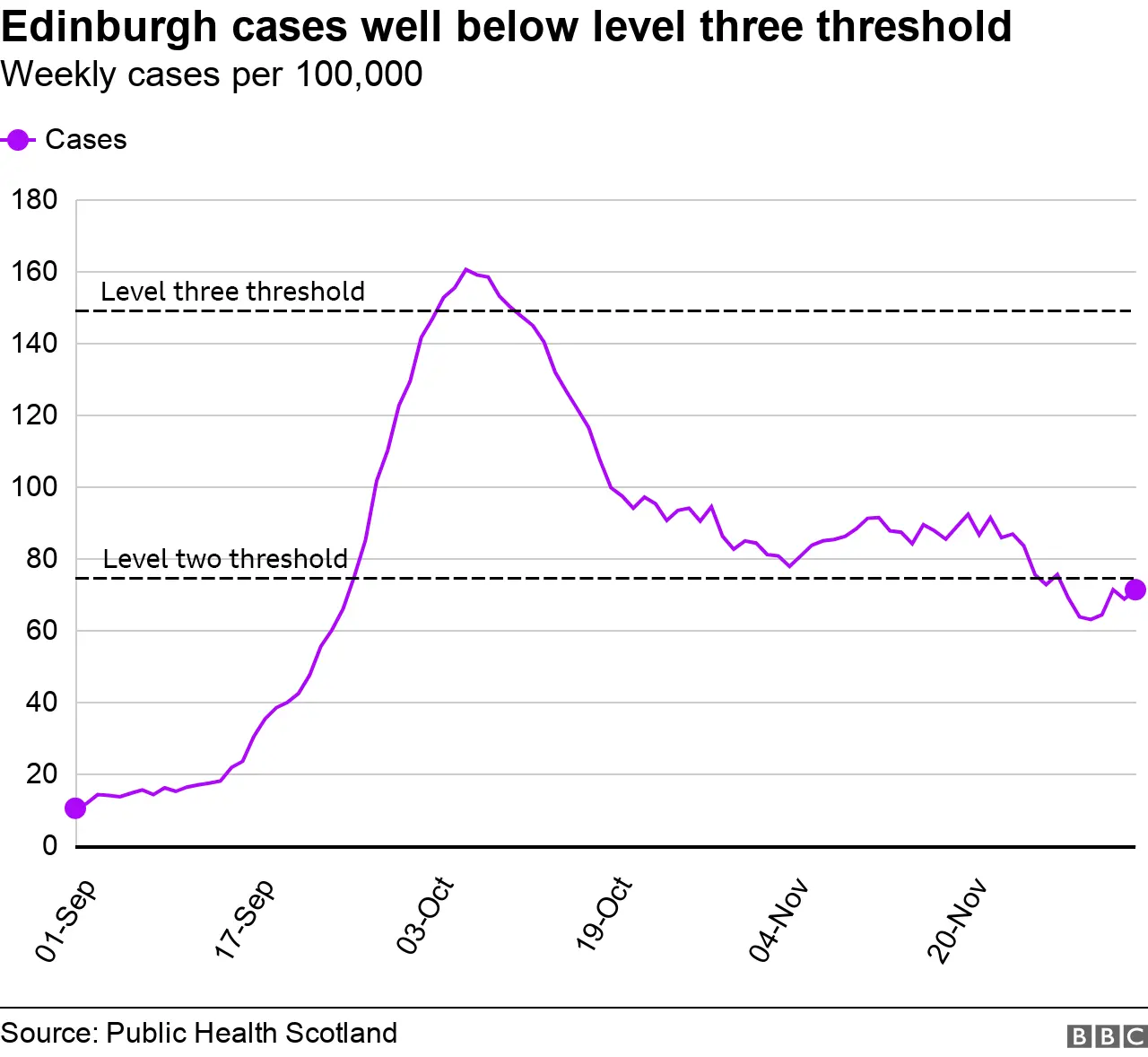 Edinburgh cases graph