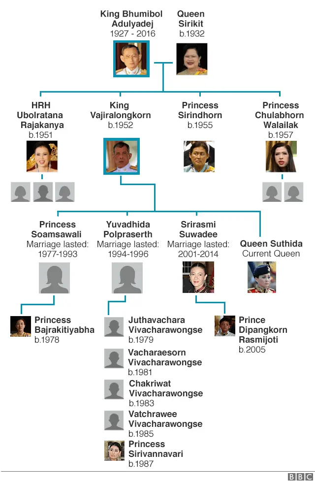 Thailand family tree