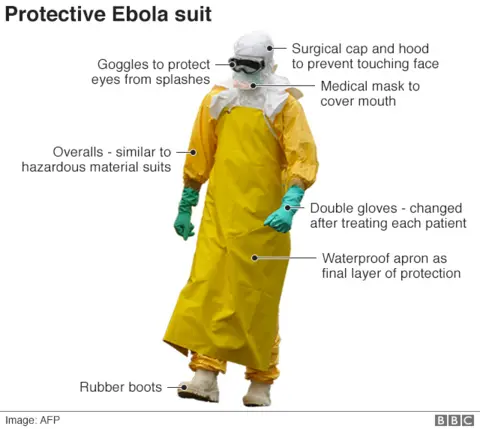 Infographic showing a protective Ebola suit