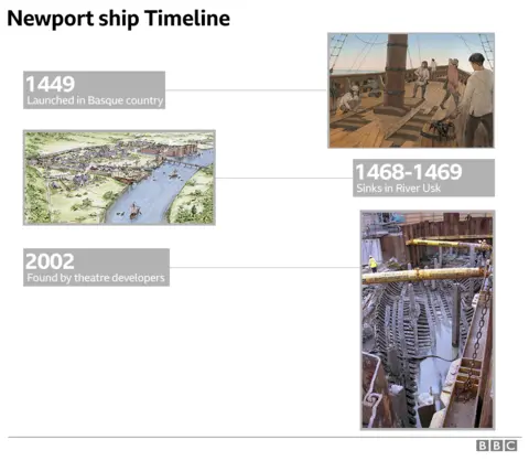 Newport Ship timeline