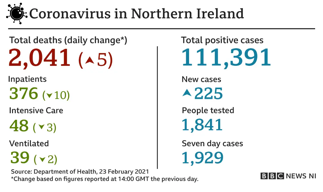 Covid figures Feb 23