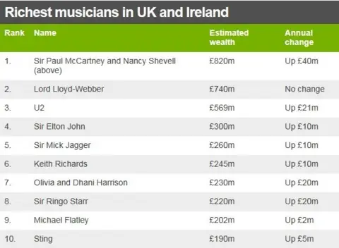 Table showing the top 10 richest musicians in the UK and Ireland