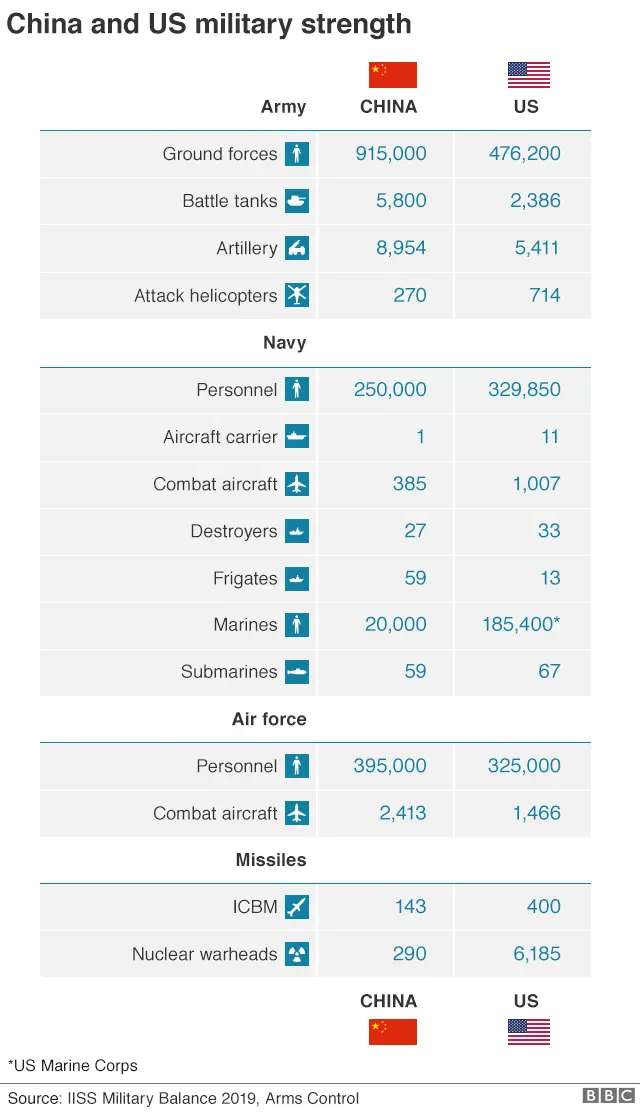 China-US military comparison