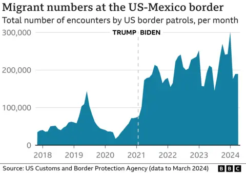 Chart of migrant figures at the US-Mexico border