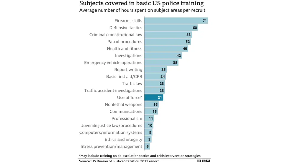 Chart showing division of US police training