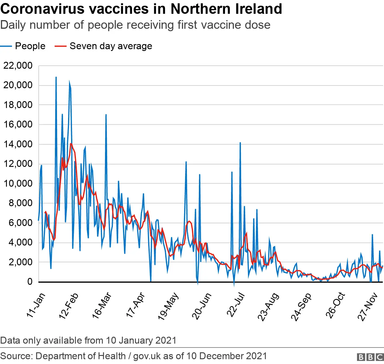 A graph showing the daily number of people receiving a first dose of a Covid-19 vaccination in Northern Ireland