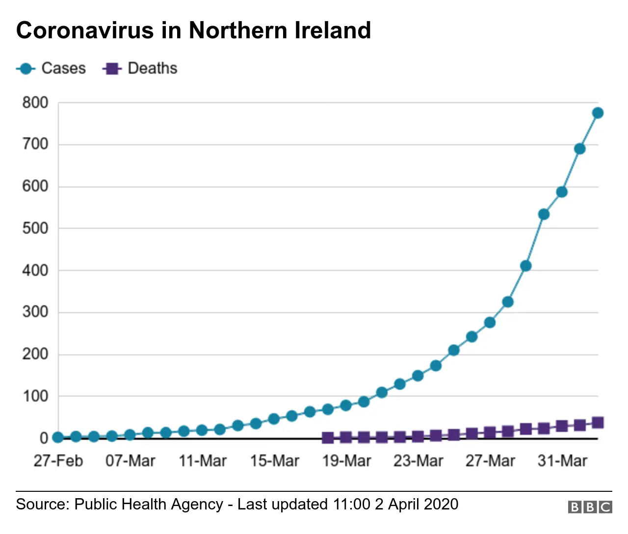 Coronavirus in NI graph