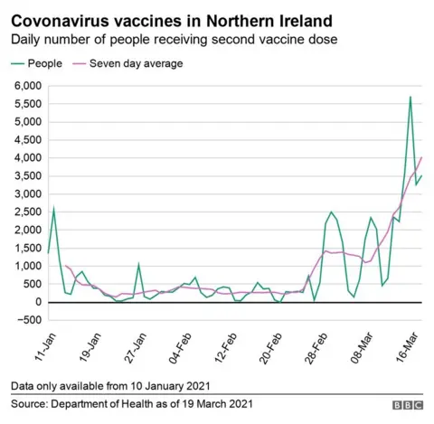 NI second Covid-19 vaccine stats 19 March