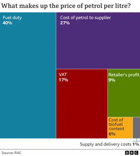 graphic showing costs making up a litre of petrol