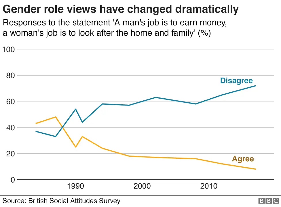 Chart showing increasing rejection of traditional gender roles