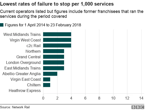 The best performing train operators for FTS'