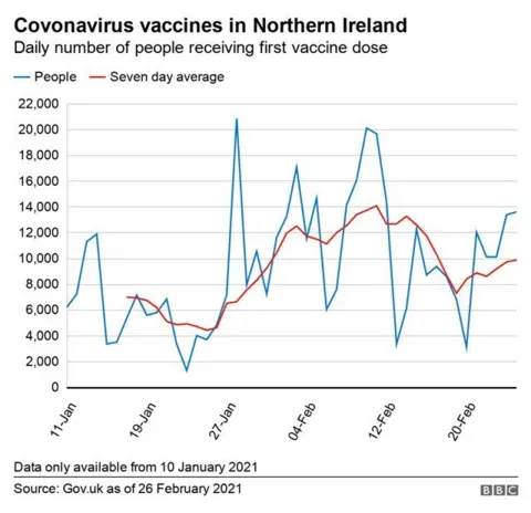 Daily number of people receiving first vaccine dose graph