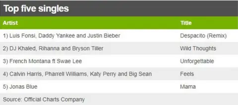This week's top five singles