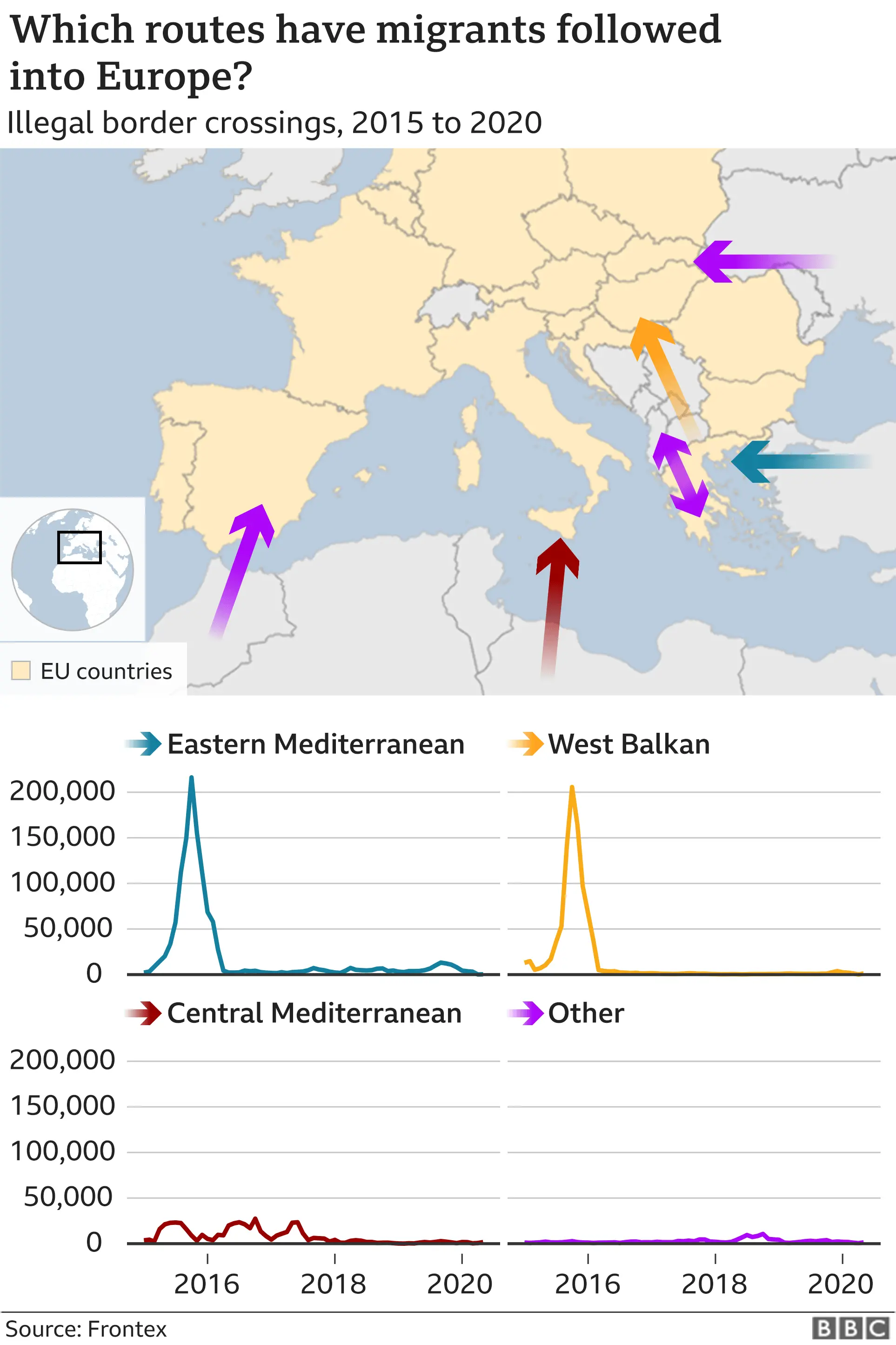 Chart showing migrant routes into Europe