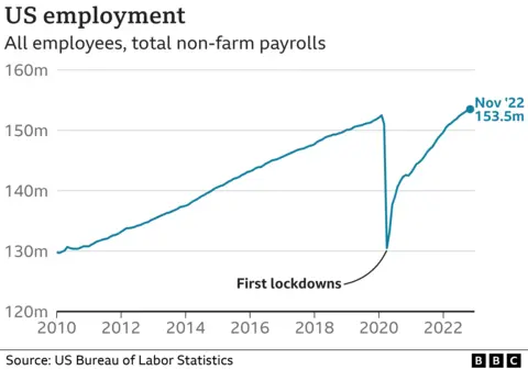 US employment chart