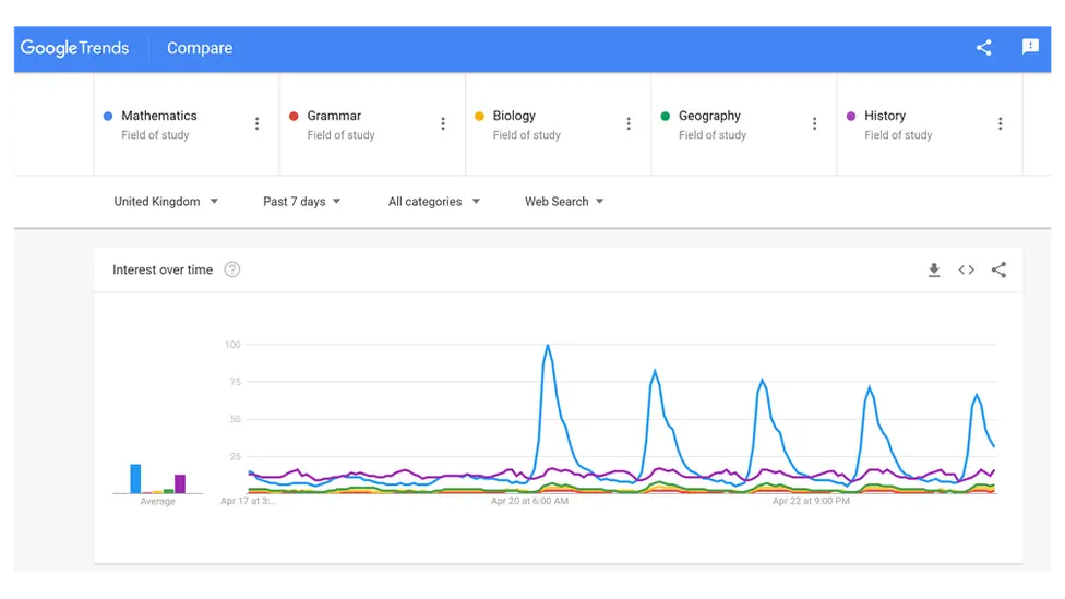 Google Google Trends charts