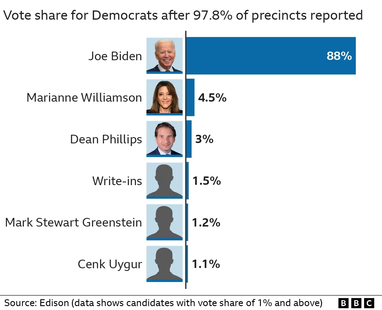 Results of Democratic primary in Vermont