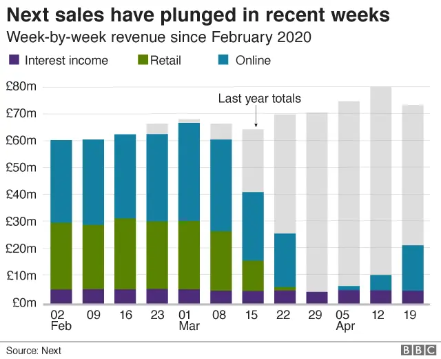 Next week-by-week sales