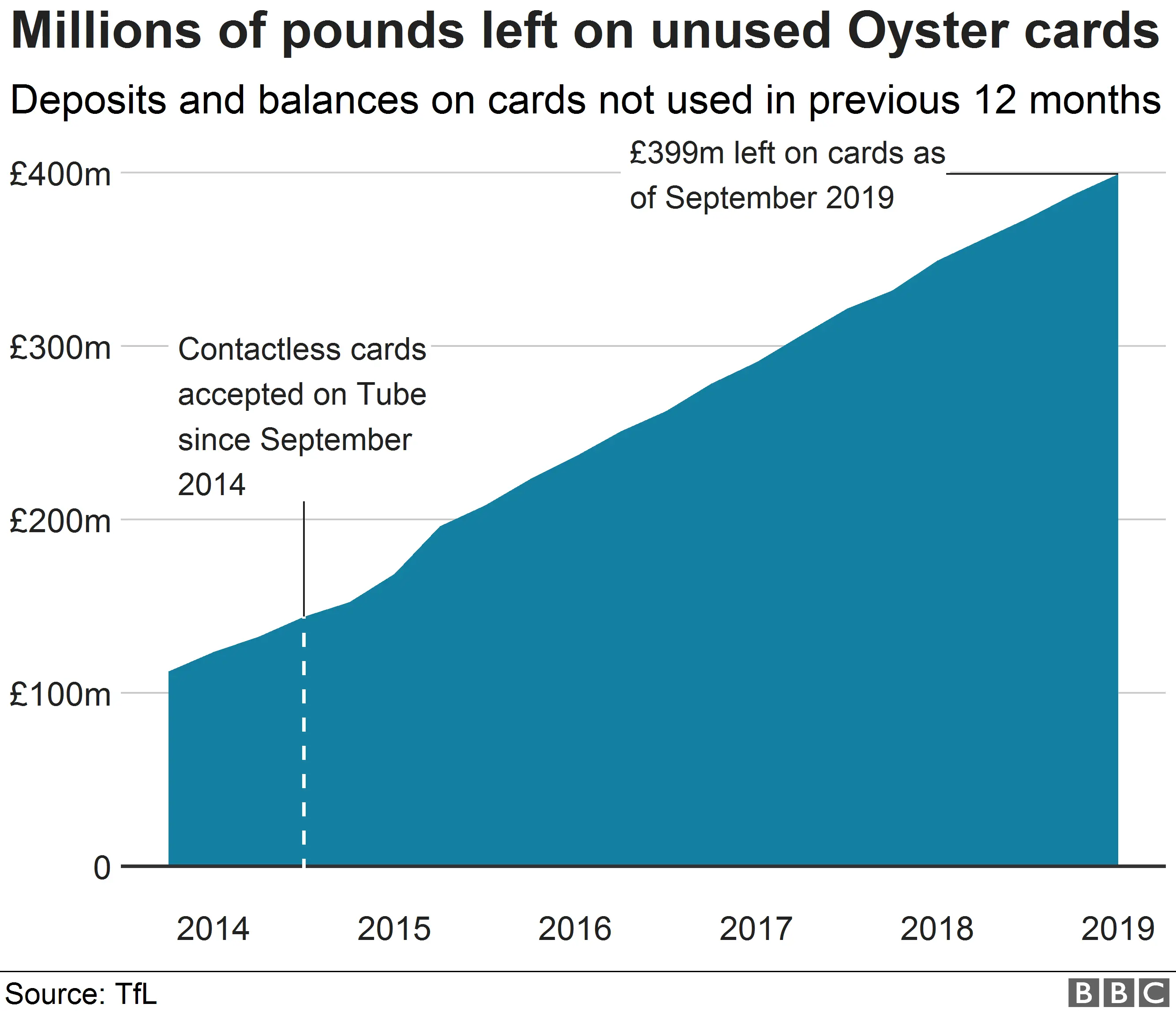 Chart showing amounts left on unused Oyster cards