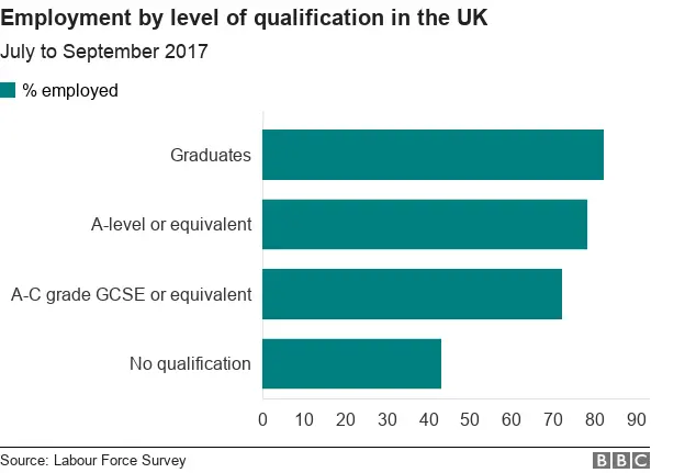 Employment and qualifications