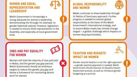 Women's Equality Network/Oxfam Cymru The scorecard