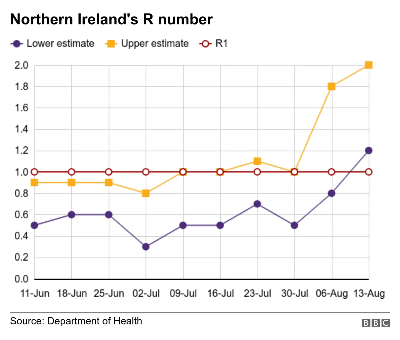 Graph showing R number in NI