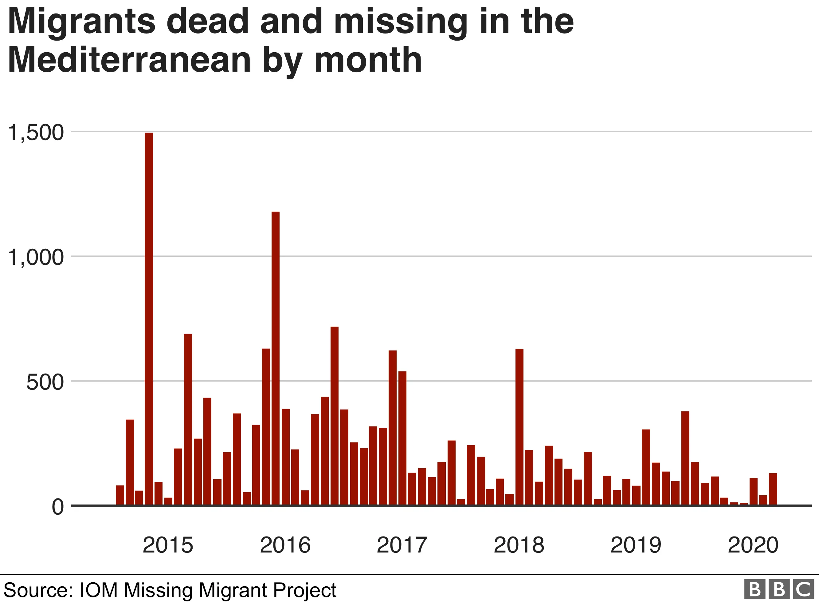 Chart showing dead and missing migrants in the Mediterranean by month. Updated 31 Aug.