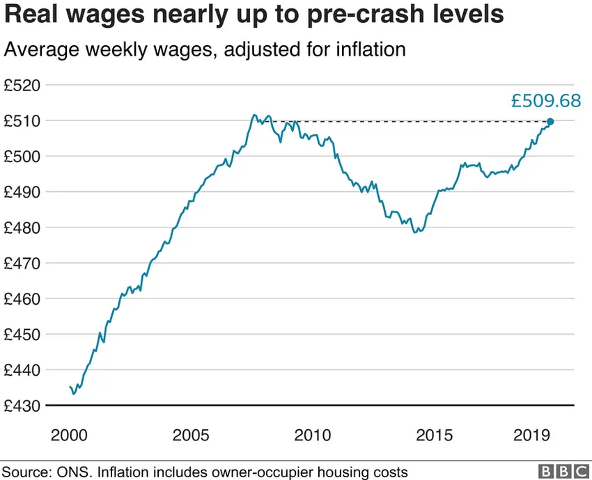 Real wages graph