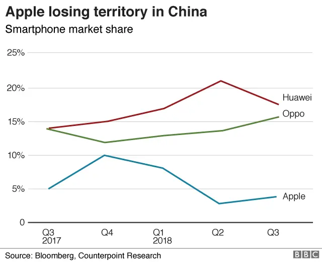 apple china market share