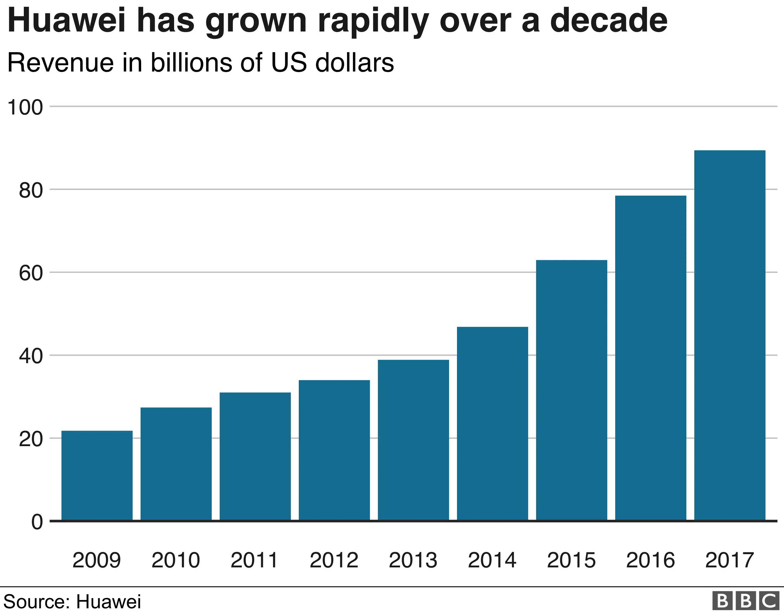 Huawei grown rapidly over a decade