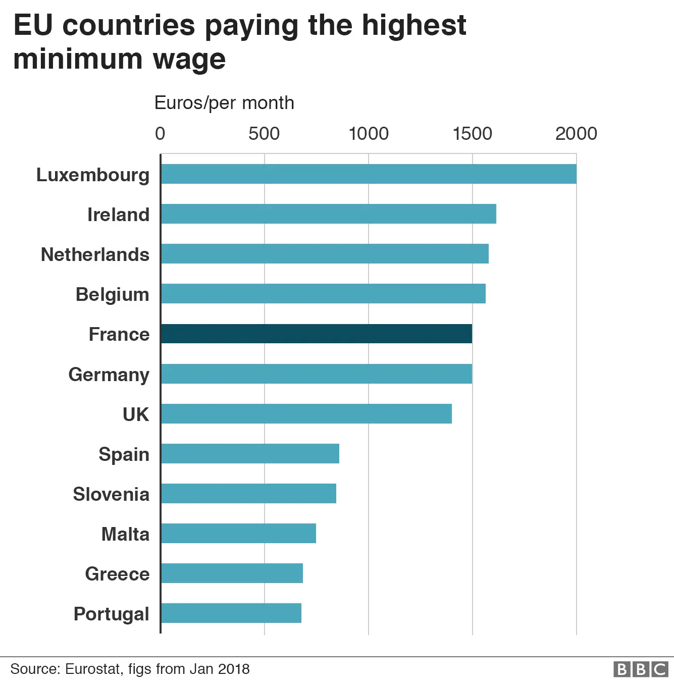 Minimum wage across EU