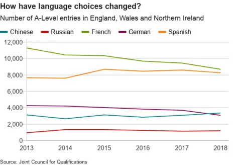 Language choices