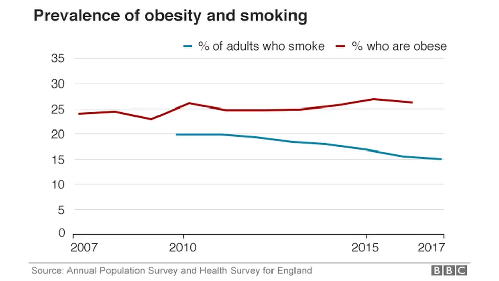 Prevalence of obesity and smoking