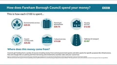 Infrographic on how money is spent by Fareham