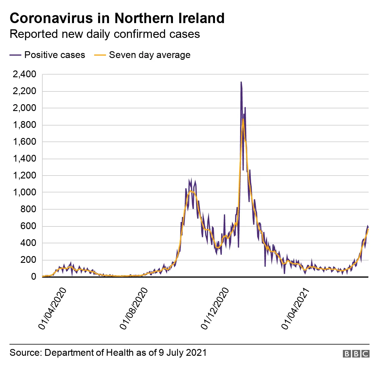 A graph showing reported new daily confirmed cases of coronavirus in Northern Ireland