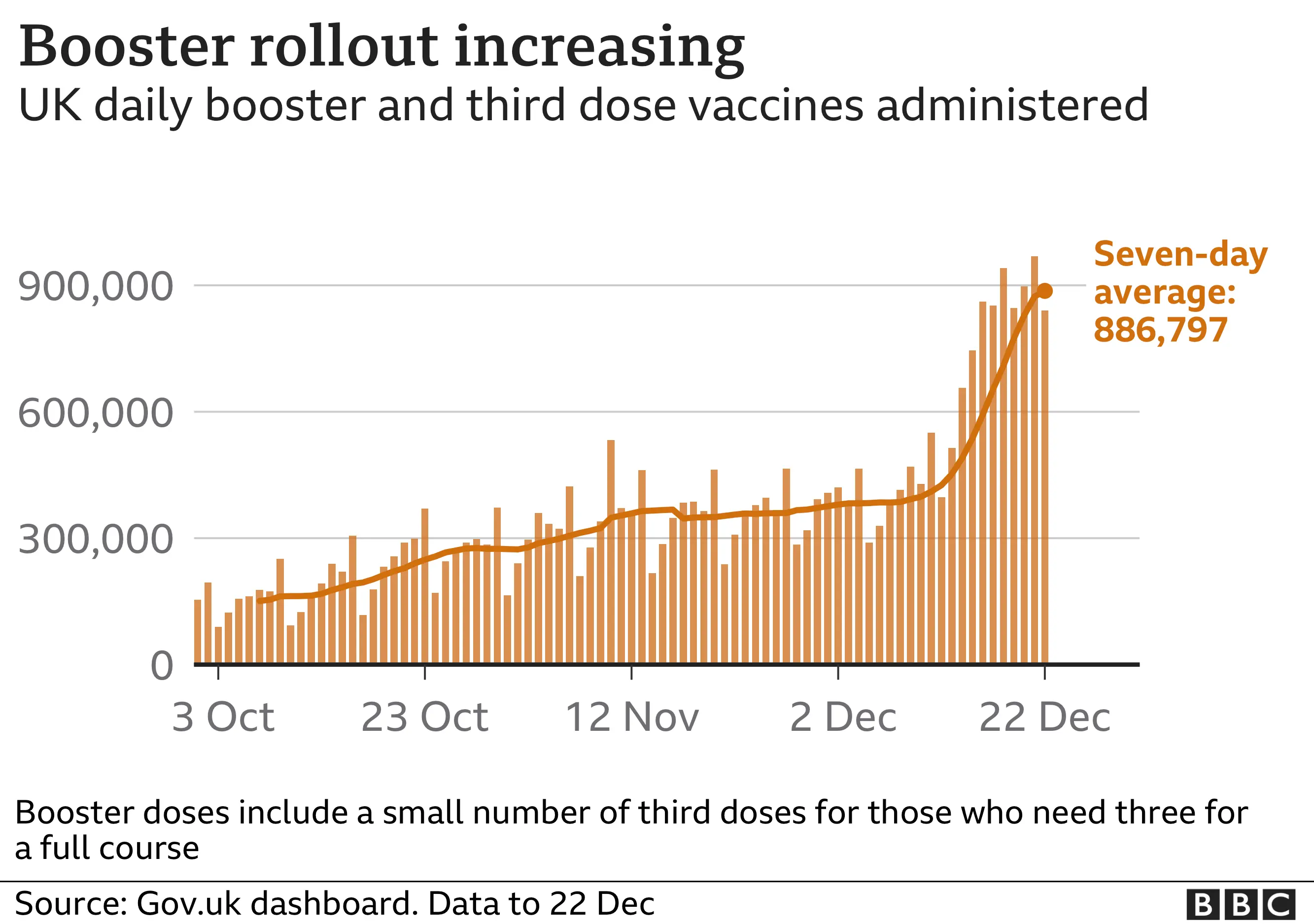 Chart showing the number of people receiving a booster or third dose of a vaccine each day