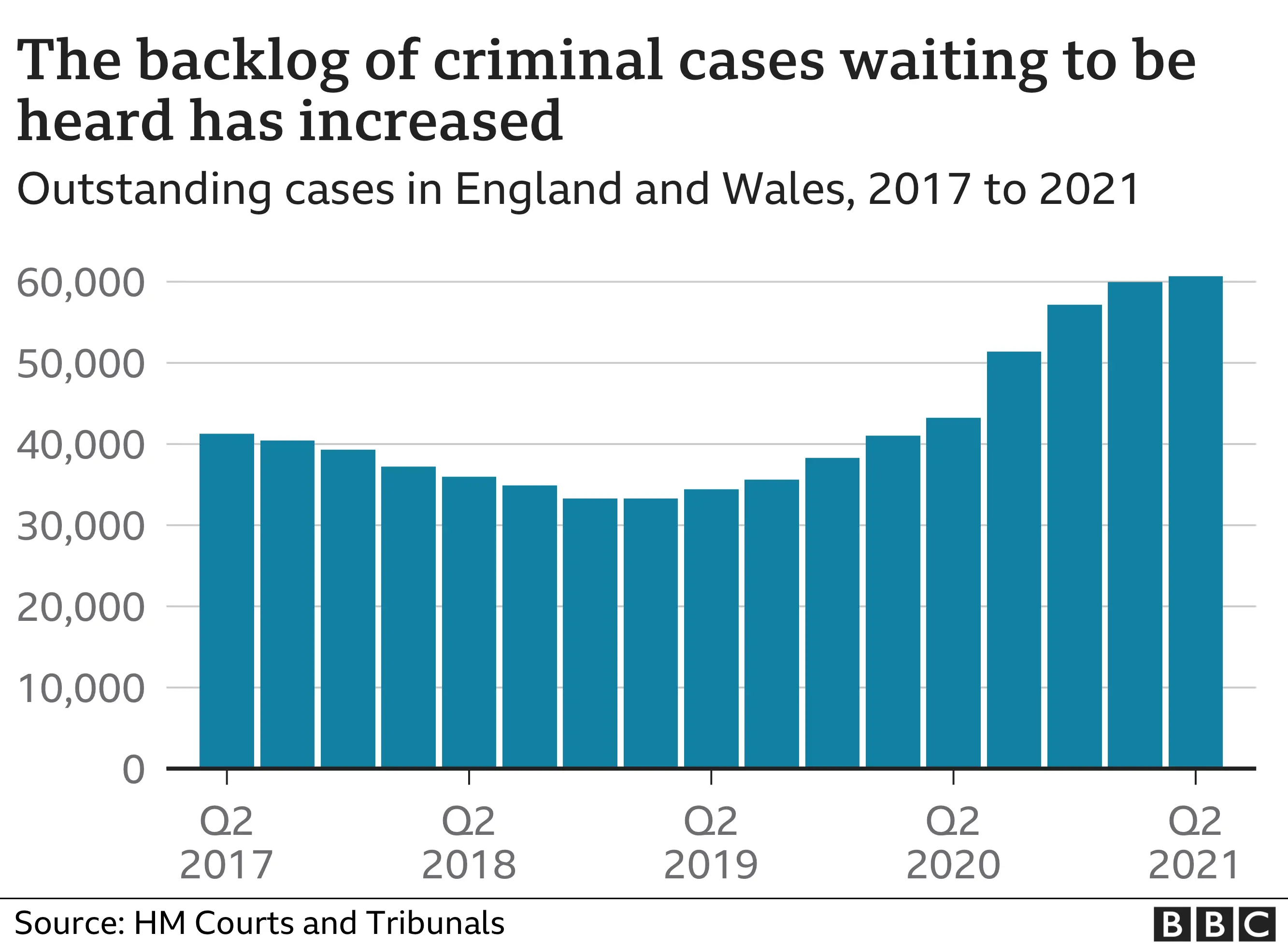 Chart showing the backlog of outstanding criminal cases in England and Wales 2017 to 2021