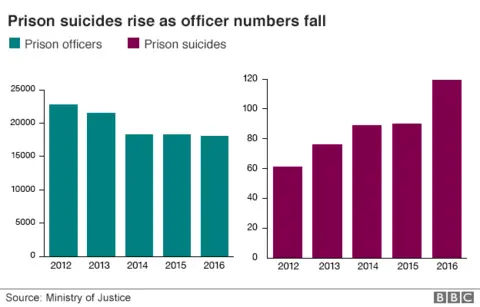 Prison suicide and prison officer changes