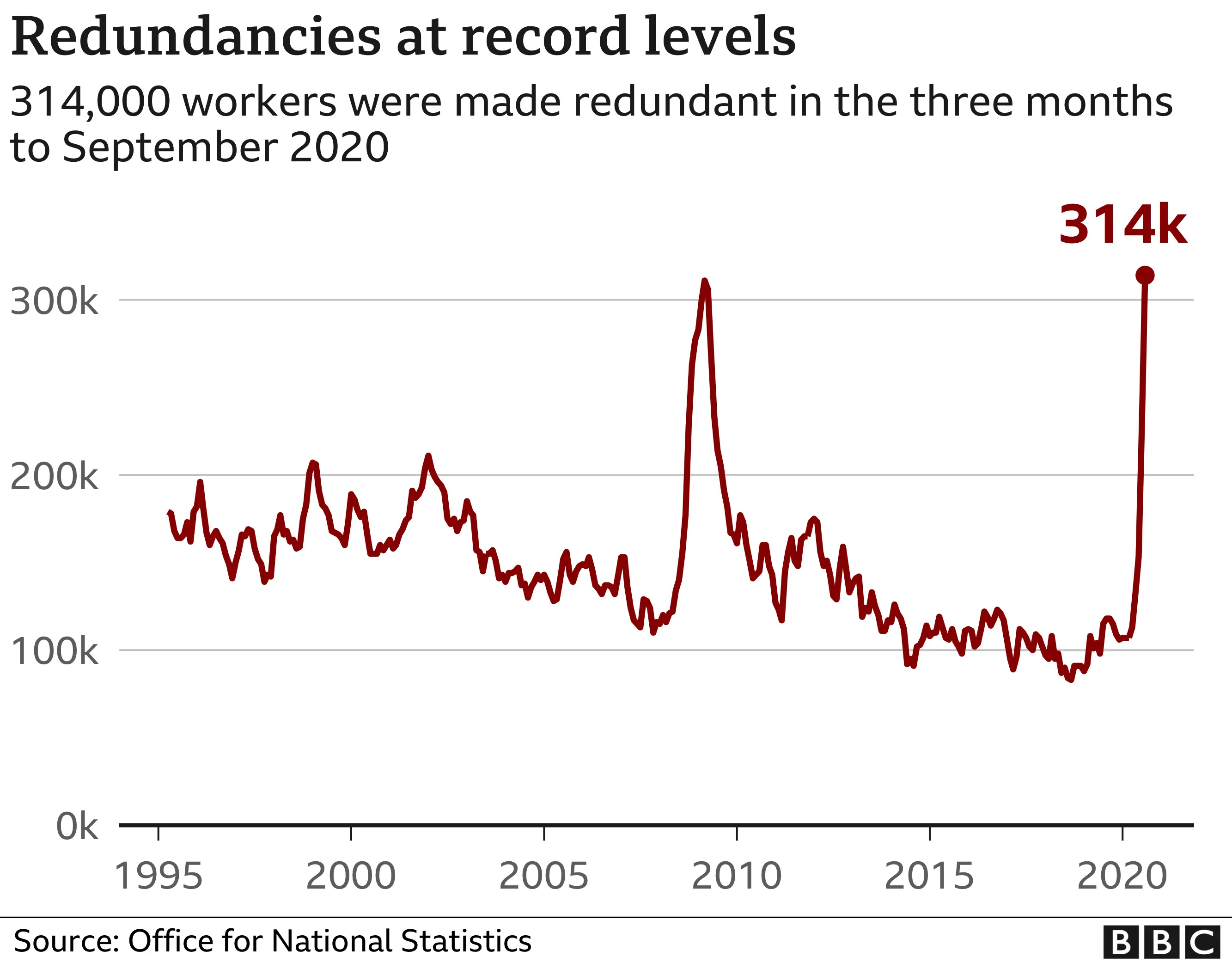 Redundancies chart