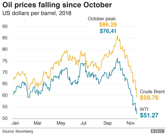 Brent and WTI oil price chart