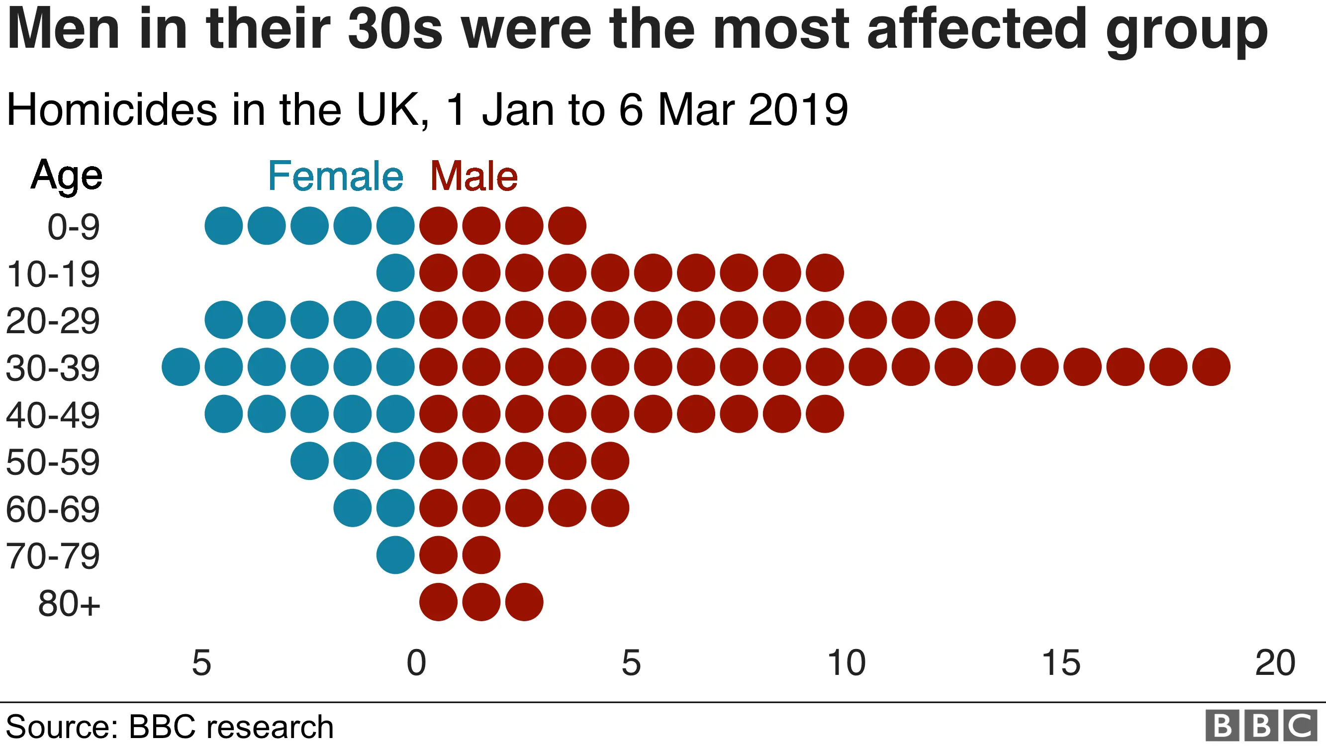 BBC Men in their 30s were the most affected group