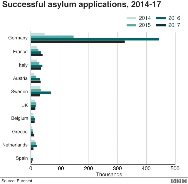 Successful asylum applications